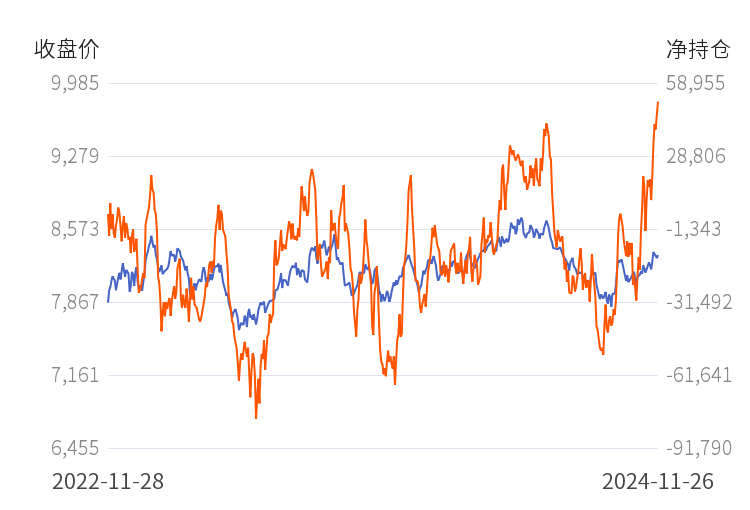12月3日收盘玉米期货持仓较上日增持3008手