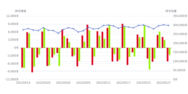 12月9日玉米期货持仓龙虎榜分析：多方离场情绪强于空方