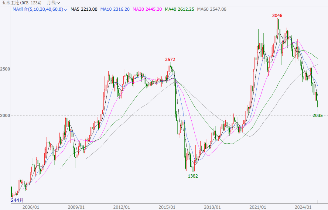 中储粮增储的利多消息形成提振 玉米价格震荡偏强