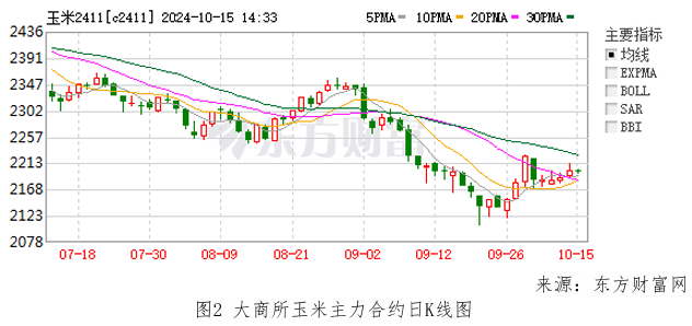 （2024年12月12日）今日玉米期货和美玉米最新价格查询