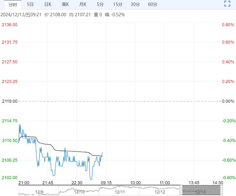 （2024年12月13日）今日美玉米期货最新价格行情查询