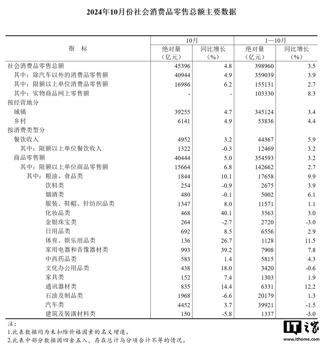 国家统计局：1-11月全国固定资产投资同比增长3.3%