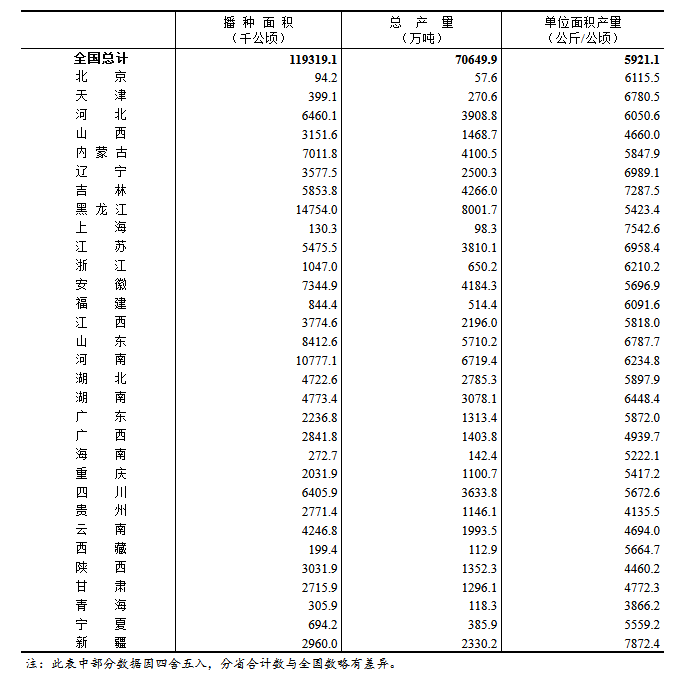 多措并举促生产 我国粮食产量迈上1.4万亿斤台阶