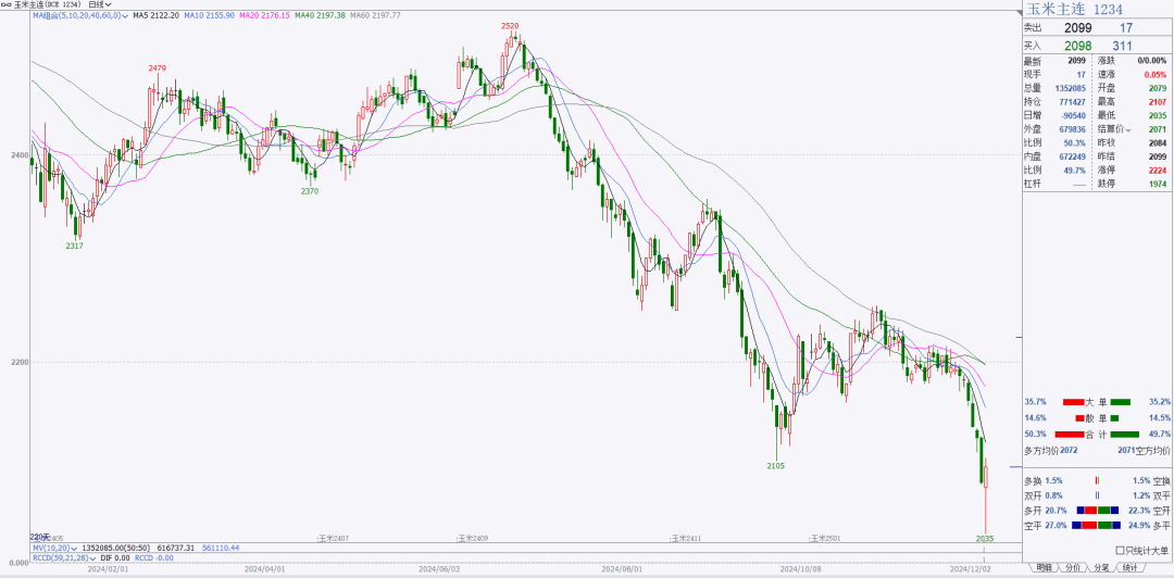 12月17日玉米期货持仓龙虎榜分析：玉米主力处于净空头状态