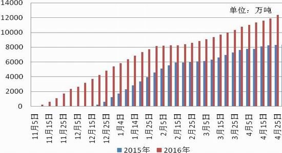 下游购销仍较为清淡 玉米价格维持震荡运行
