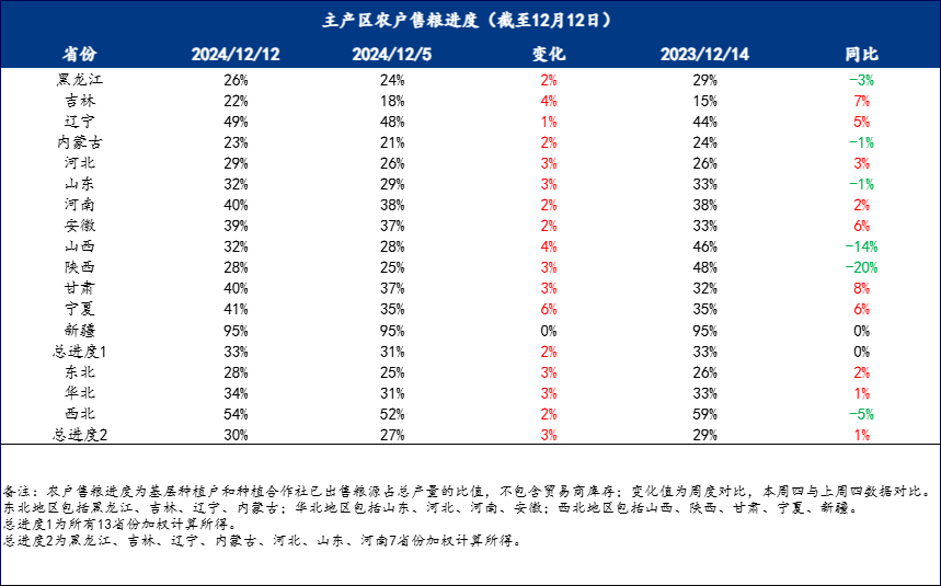 近期重点关注新粮售粮进度 玉米价格进入低位震荡
