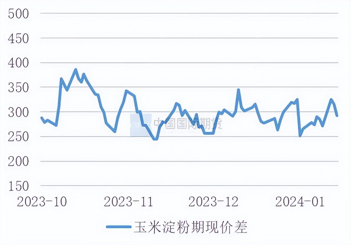 近期重点关注新粮售粮进度 玉米价格进入低位震荡