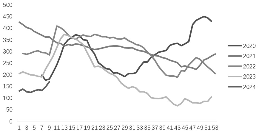 玉米南北港口库存处于高位 价格上涨驱动较弱