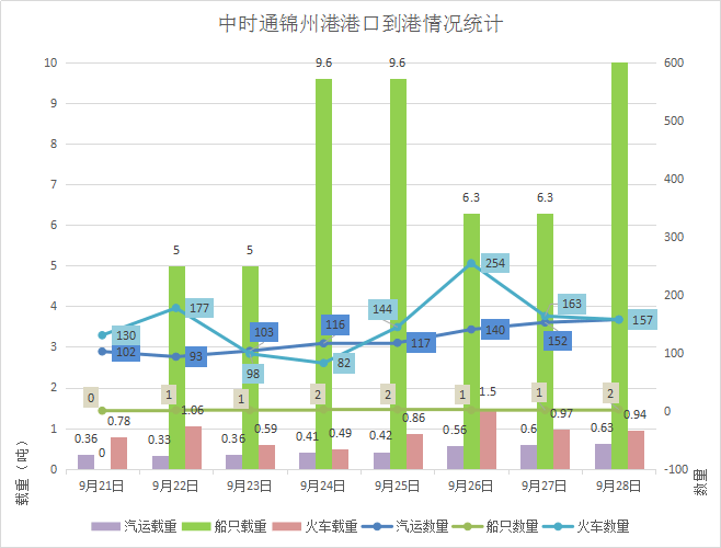 玉米南北港口库存处于高位 价格上涨驱动较弱