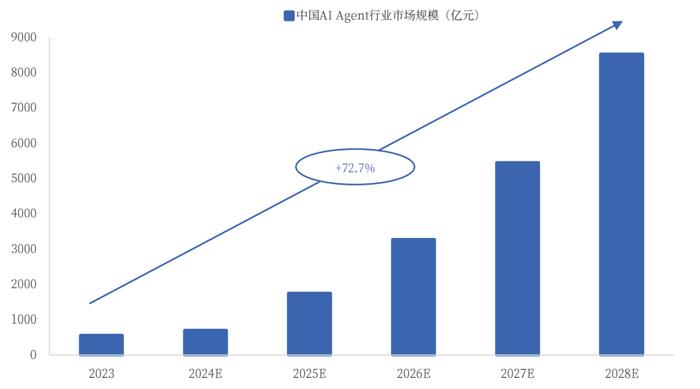 数据产业规模年均复合增长率有望大幅提升