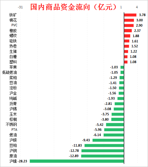 12月31日收盘玉米期货资金流出7149.94万元