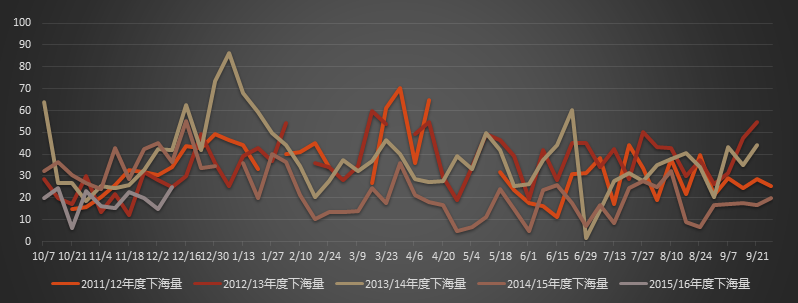玉米港口库存难以消化 渠道采购积极性不高