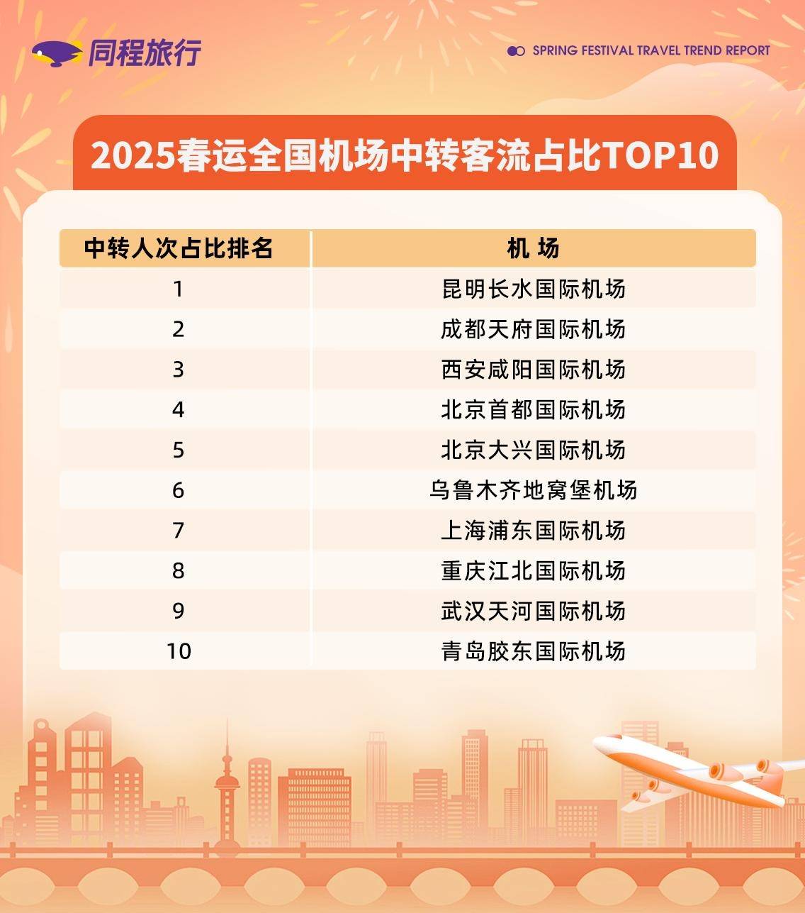 民航局:今年春运民航客流量有望创同期历史新高