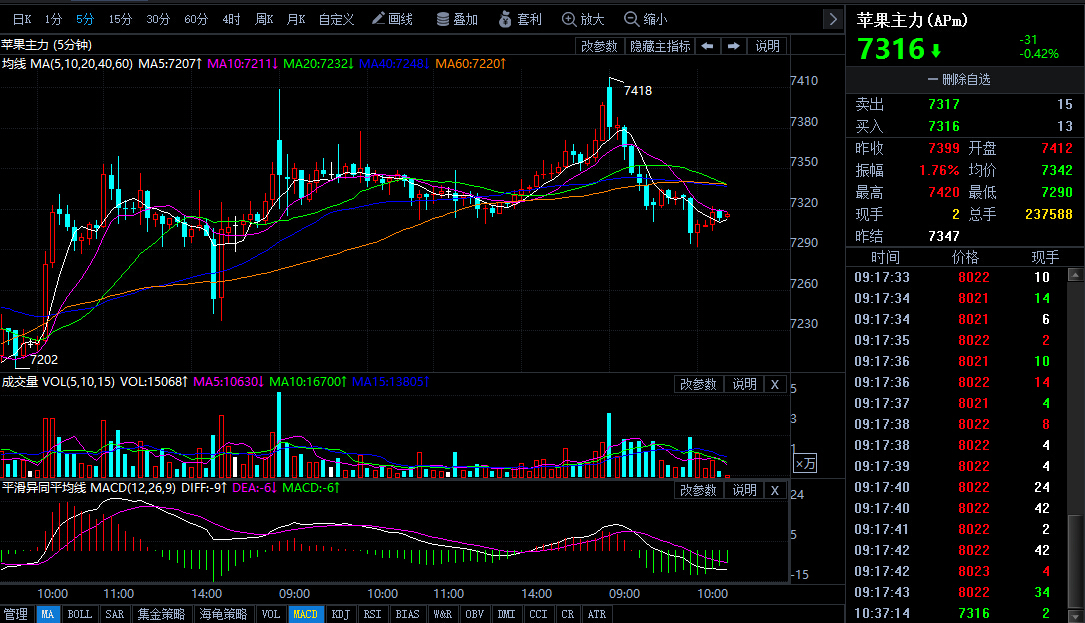 玉米期货1月6日主力小幅上涨0.04% 收报2228.0元