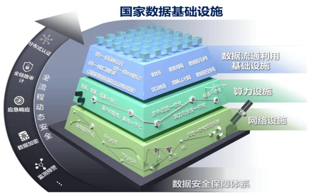 国家数据局：扩大技术先行先试范围 为国家数据基础设施建设积累经验