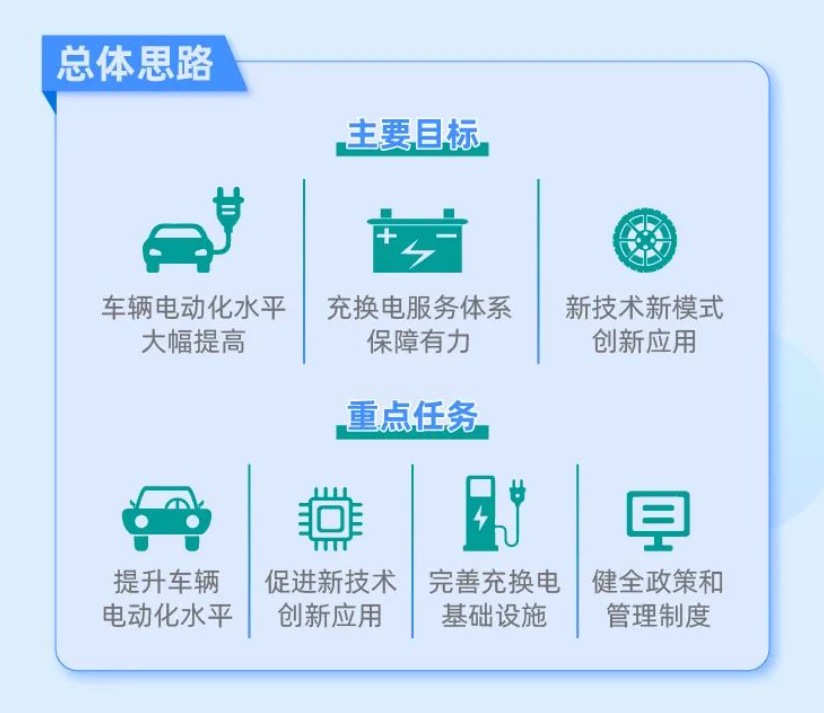 交通运输部：建设充电设施的高速公路服务区占比提升至97%