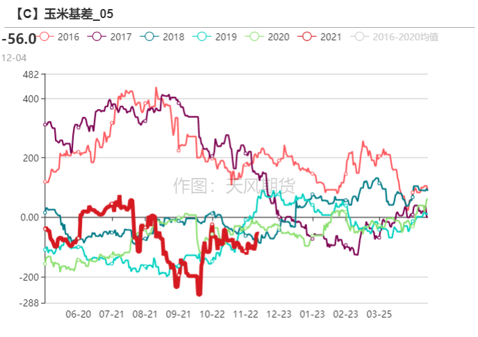 南北港口库存处于峰值 玉米价格上涨驱动较弱