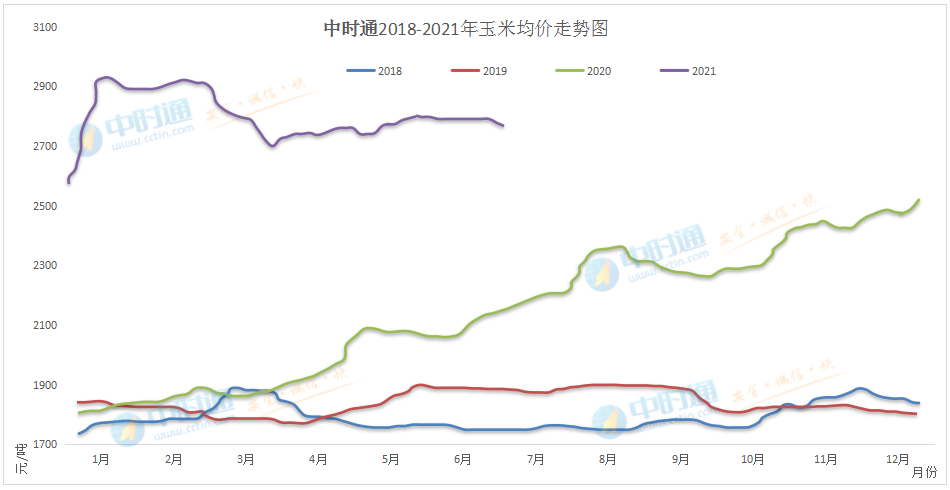 贸易商有补库需求叠加收储力度增强 玉米价格反弹