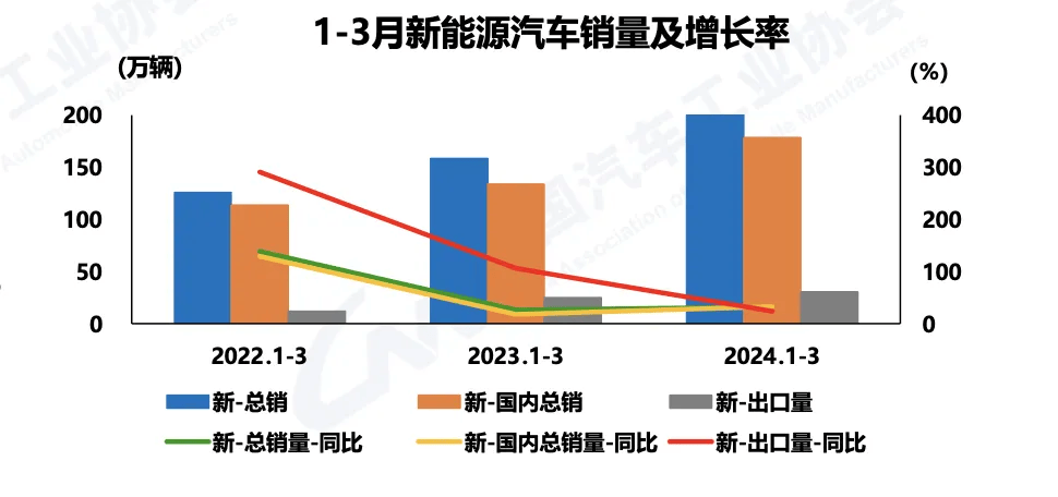 海关总署：2024年我国电动汽车出口量首次突破200万辆