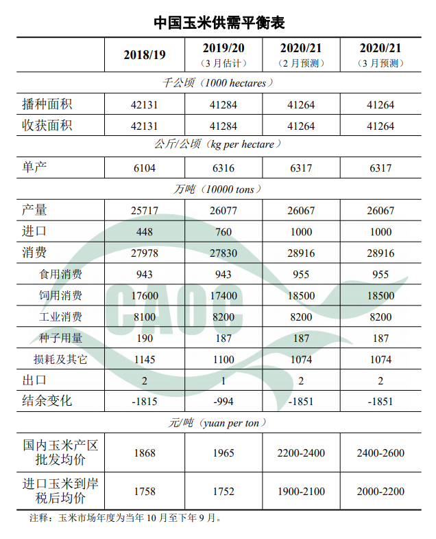 市场购销放缓叠加备货接近尾声 玉米价格震荡运行