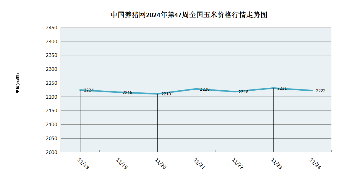 市场看涨情绪有所恢复 玉米价格维持偏强震荡态势