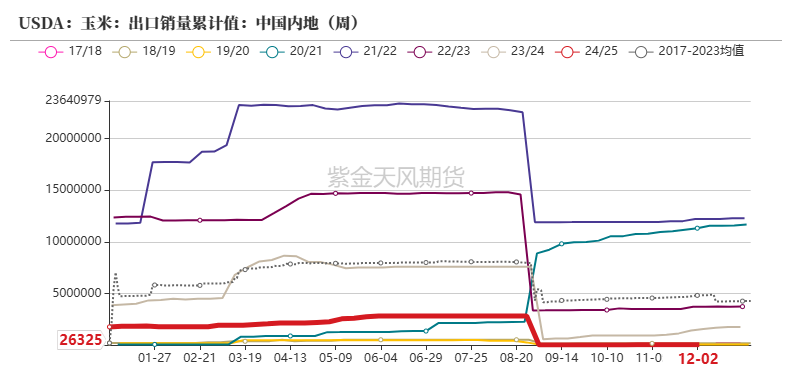 玉米期货1月27日主力小幅上涨0.57% 收报2283.0元