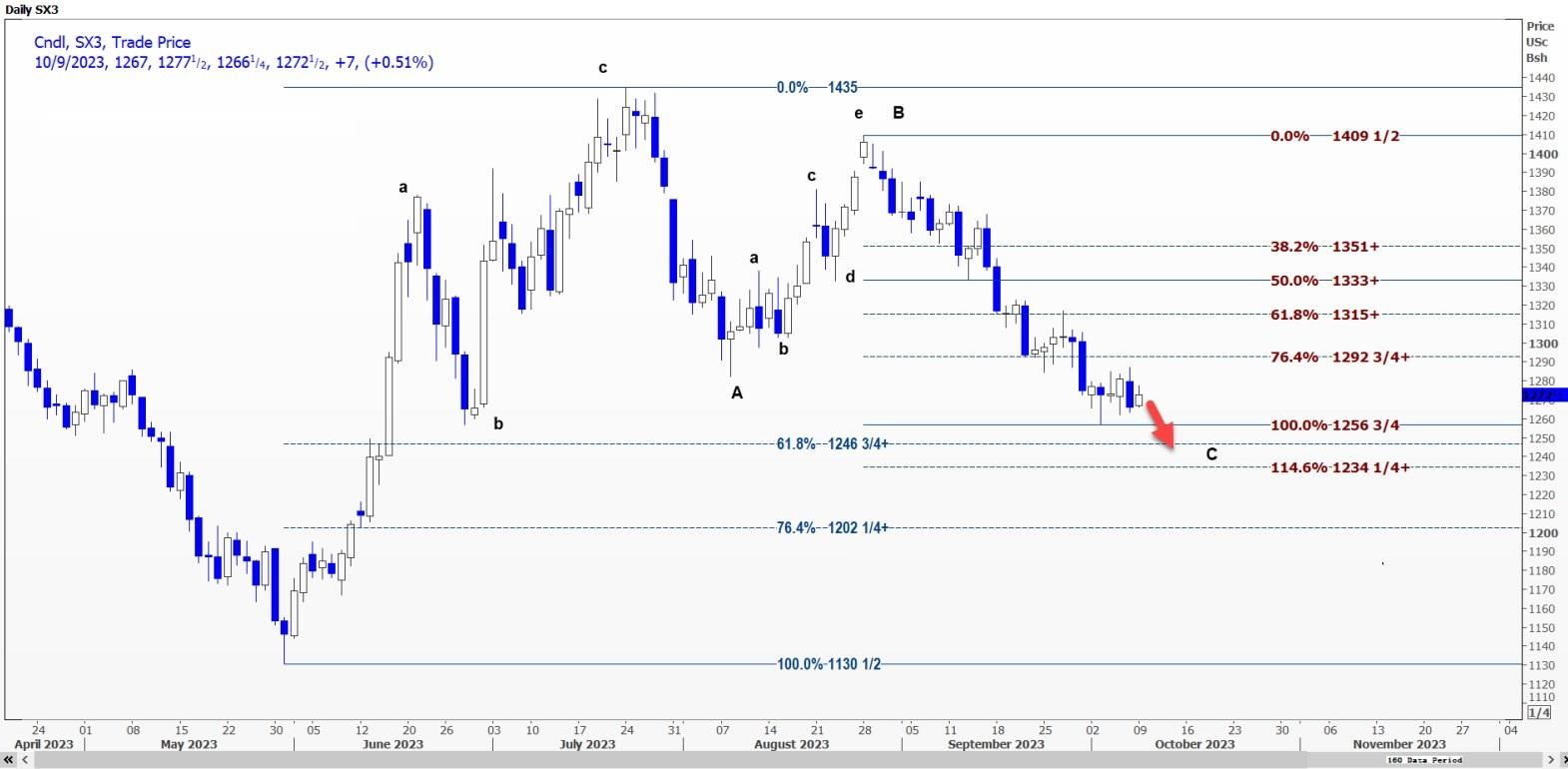 阿根廷干旱天气担忧影响 CBOT玉米价格维持高位震荡