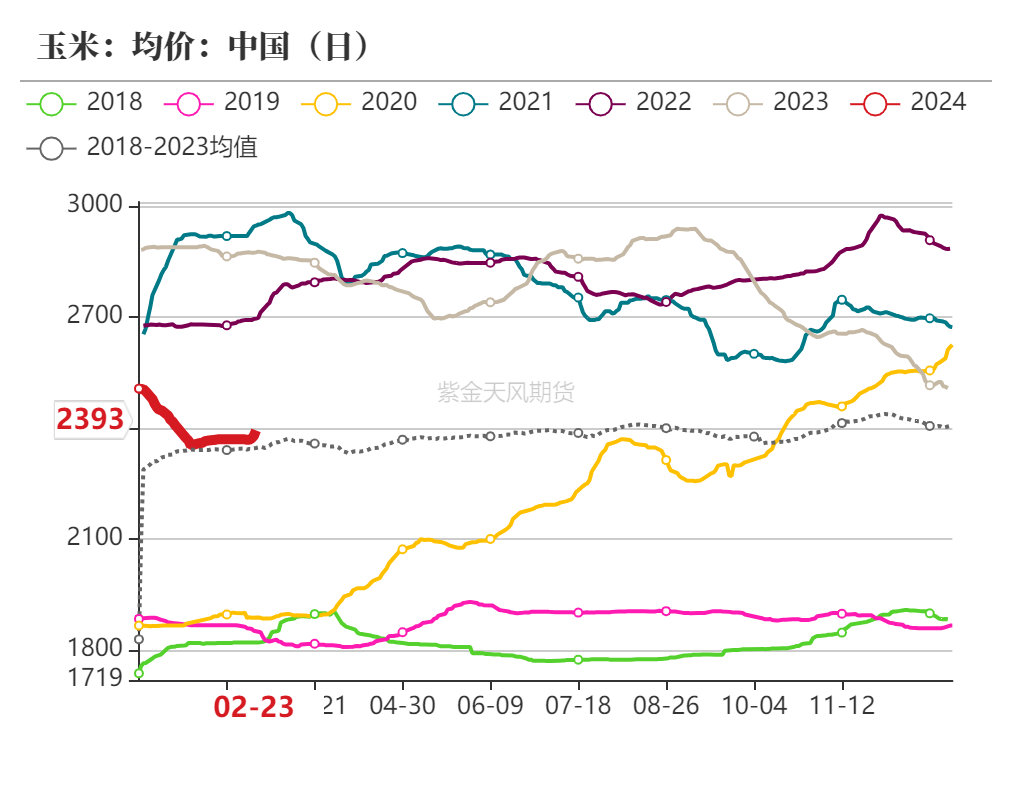 （2025年2月3日）今日美玉米期货最新价格行情查询