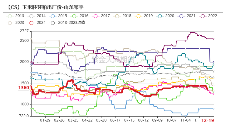 2月6日收盘玉米期货持仓较上日增持38504手