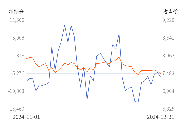 2月6日收盘玉米期货持仓较上日增持38504手