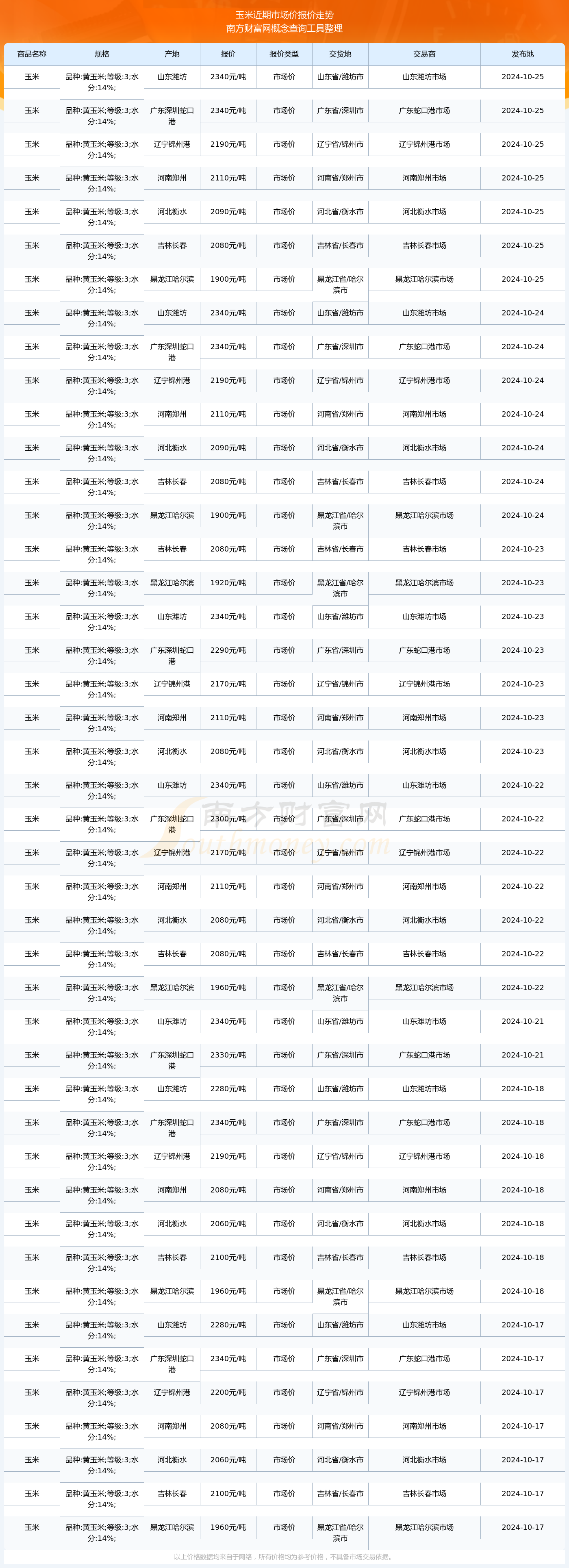 玉米期货2月7日主力小幅下跌0.48% 收报2286.0元
