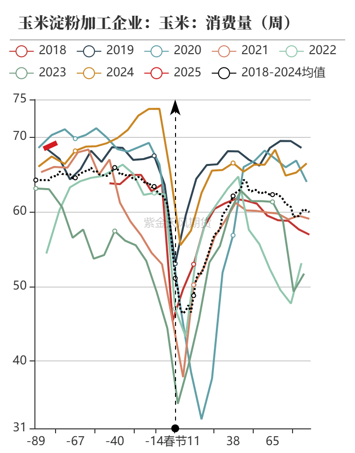 玉米饲用占比提升 玉米期货主力本周K线收阴