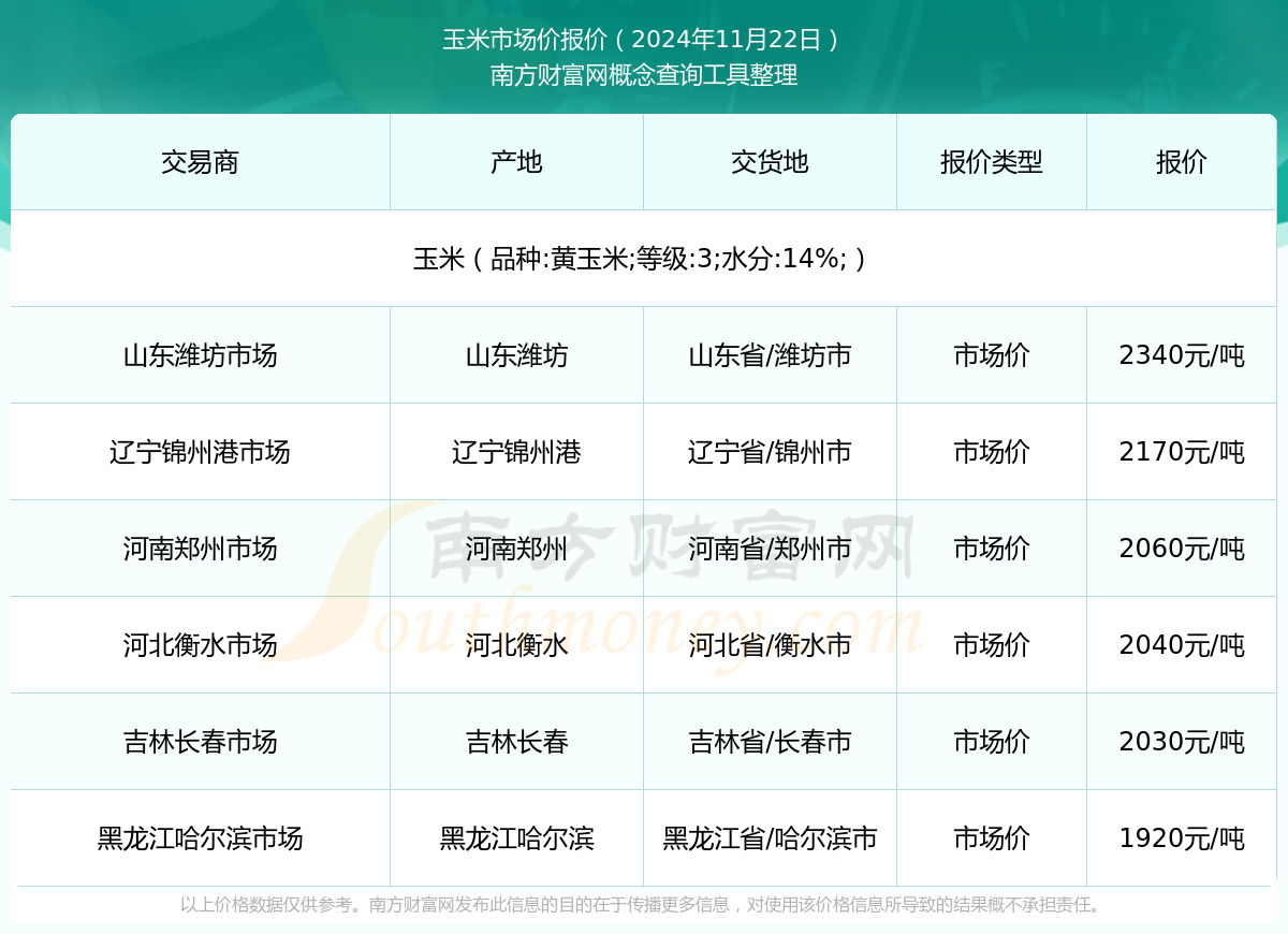 玉米期货2月14日主力小幅下跌0.48% 收报2303.0元
