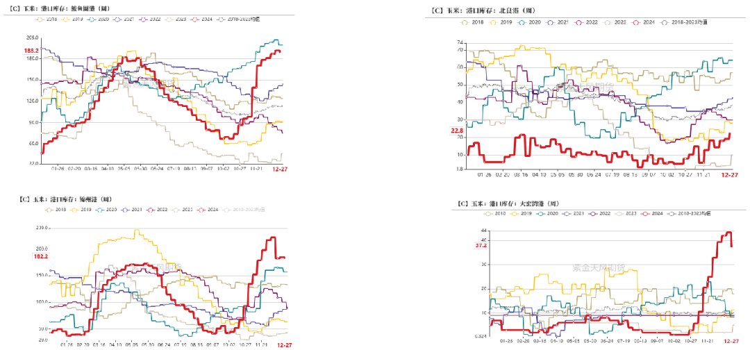 2月24日收盘玉米期货持仓较上日减持24658手