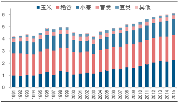 在国内粮食政策的不断支持下迎来反弹 玉米小幅回调