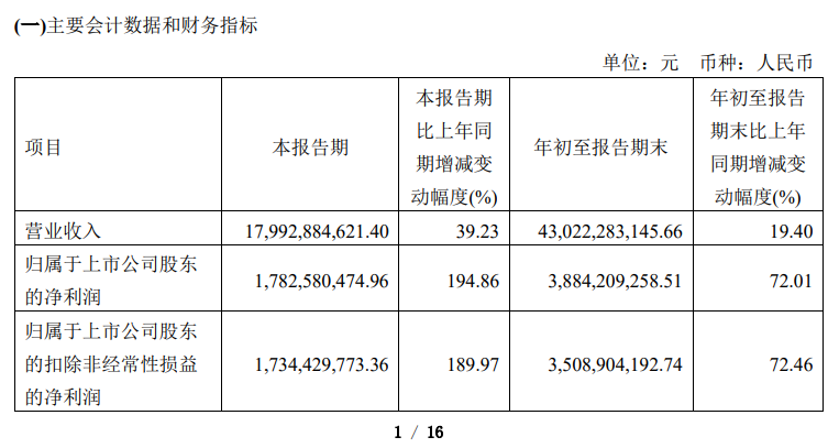 北京农商银行：2024年营收同比增17.83% 近五年首次实现两位数增长
