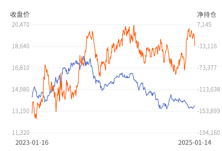 3月5日收盘玉米期货持仓较上日减持44578手