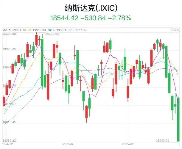 连跌！美股不到一个月蒸发4万亿美元