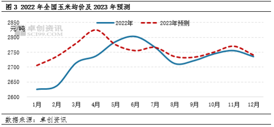 地趴粮仍要上市出售 玉米尝试向上突破未成功