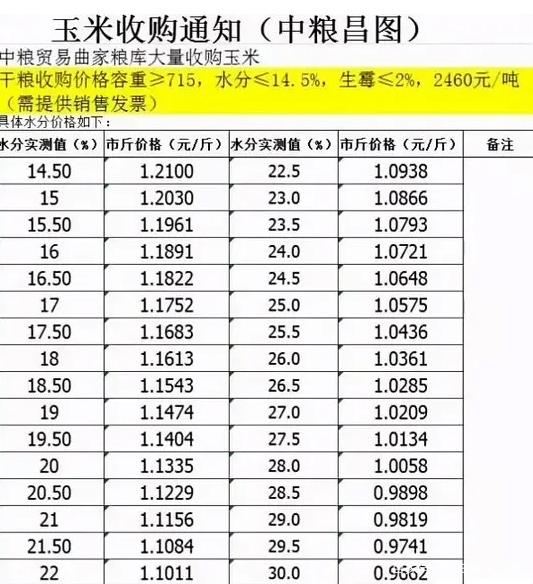 东北产区与南北方港口稳中有涨 玉米价格小幅回落