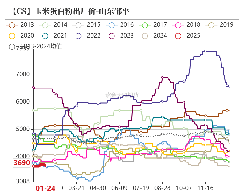 玉米：市场购销较为平稳 盘面维持震荡
