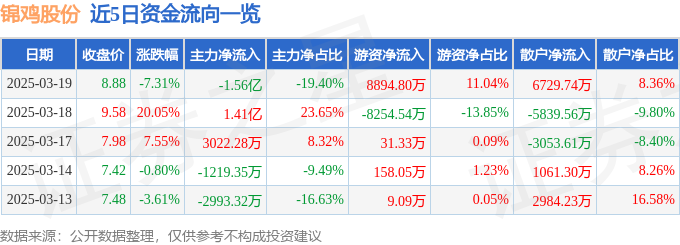 3月19日收盘玉米期货资金流入9572.57万元