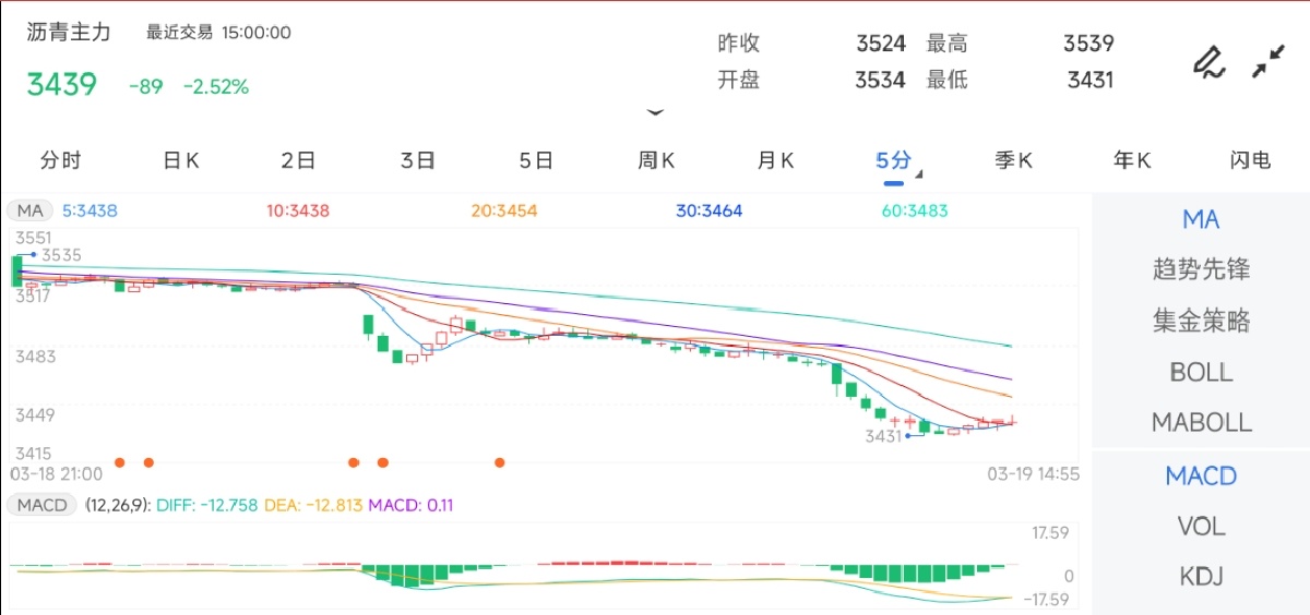 3月19日收盘玉米期货资金流入9572.57万元