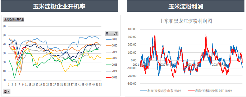 南北库存处于历史峰值 玉米价格上涨驱动较弱