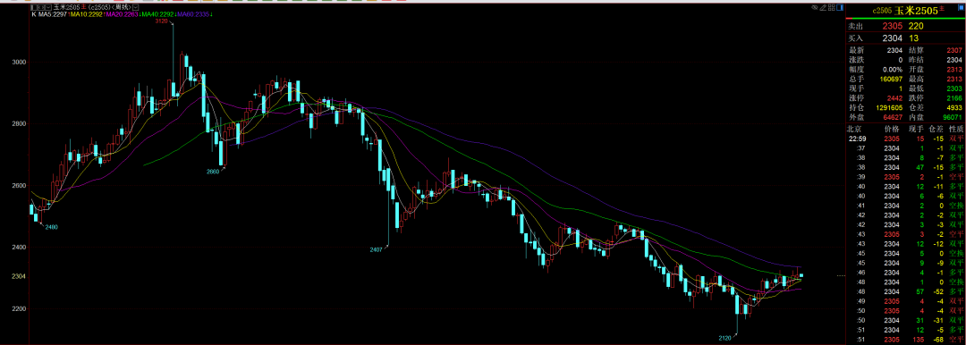 玉米：现货上涨滞缓 盘面维持震荡