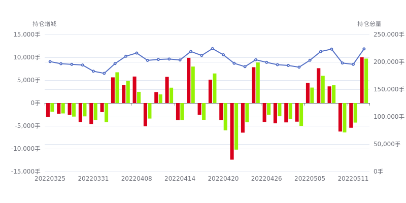3月24日玉米期货持仓龙虎榜分析：多方离场情绪弱于空方