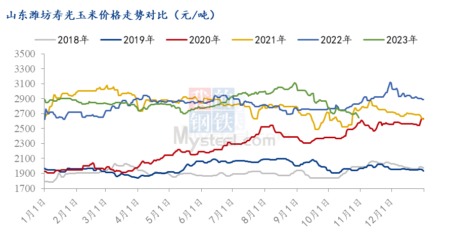 玉米供应压力逐步减轻 价格继续下跌空间有限