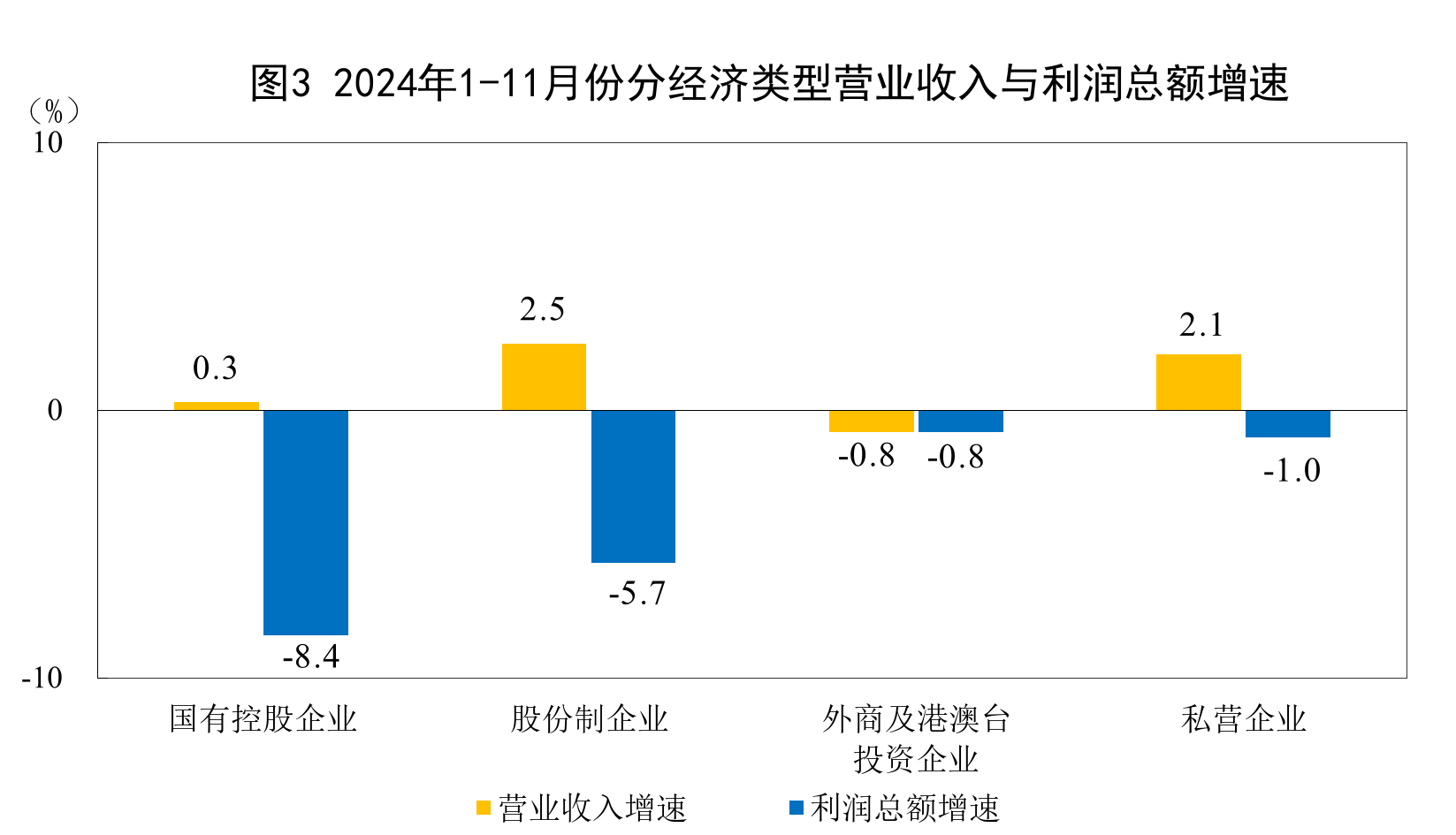 1-2月份规模以上工业企业营收增长加快 
