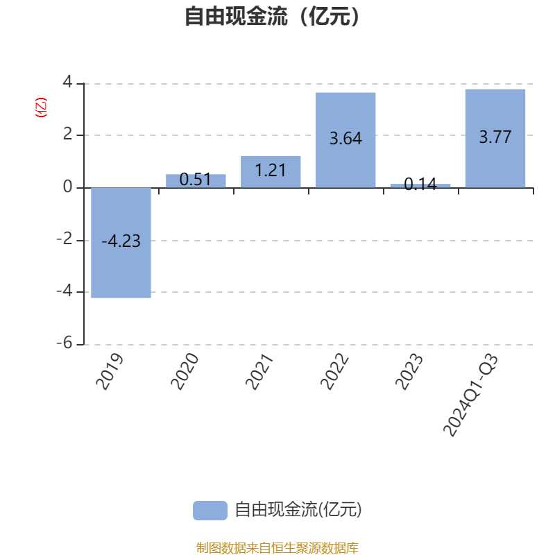 邮储银行：2024年实现营业收入3487.75亿元 同比增长1.83%