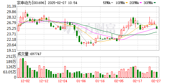 4月7日收盘玉米期货持仓较上日减持84954手
